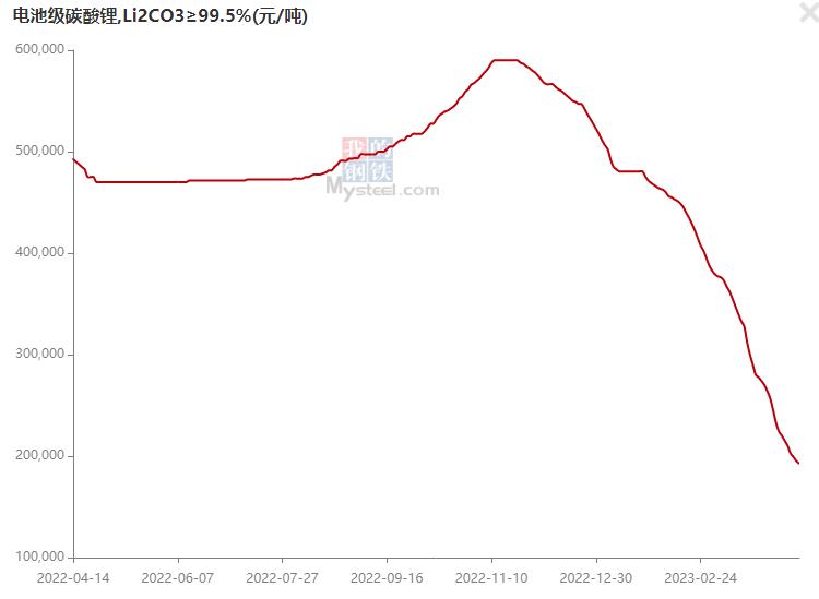 今日电池级碳酸锂早盘价格下跌500元，均价报77250元/吨|界面新闻 · 快讯