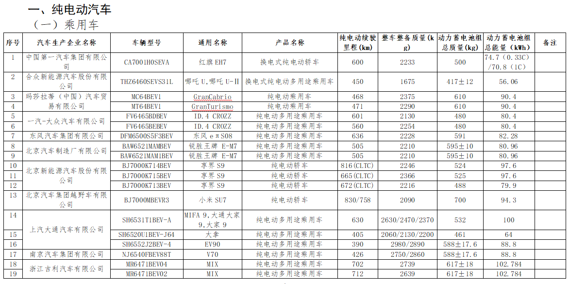 工信部发布《减免车辆购置税的新能源汽车车型目录》（第十二批），小米SU7 Ultra等在列|界面新闻 · 快讯