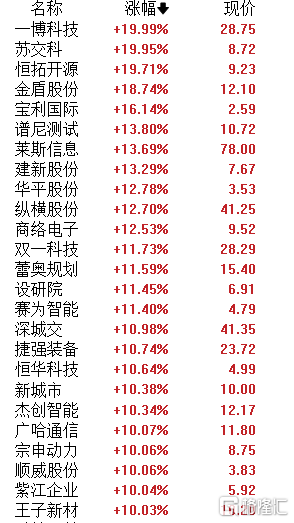 盘中必读|今日共142股涨停，三大指数震荡调整沪指微涨0.13%，Sora概念全天强势|界面新闻 · 证券