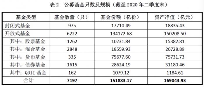 中基协：截至三季度末资产管理产品总规模达72.04万亿元|界面新闻 · 快讯