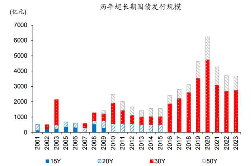 7000亿元超长期特别国债已全部安排到“两重”项目，正加快实施|界面新闻 · 快讯