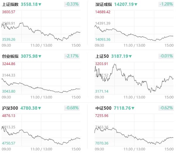 A股收评：创业板指缩量跌1.51%，零售股掀涨停潮，游戏、PEEK材料概念持续下挫|界面新闻 · 快讯