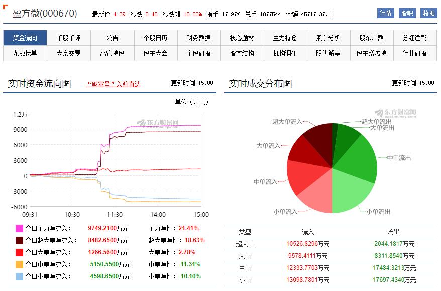 盈方微：拟以债权转股权方式对子公司上海盈方微增资2.4亿元|界面新闻 · 快讯