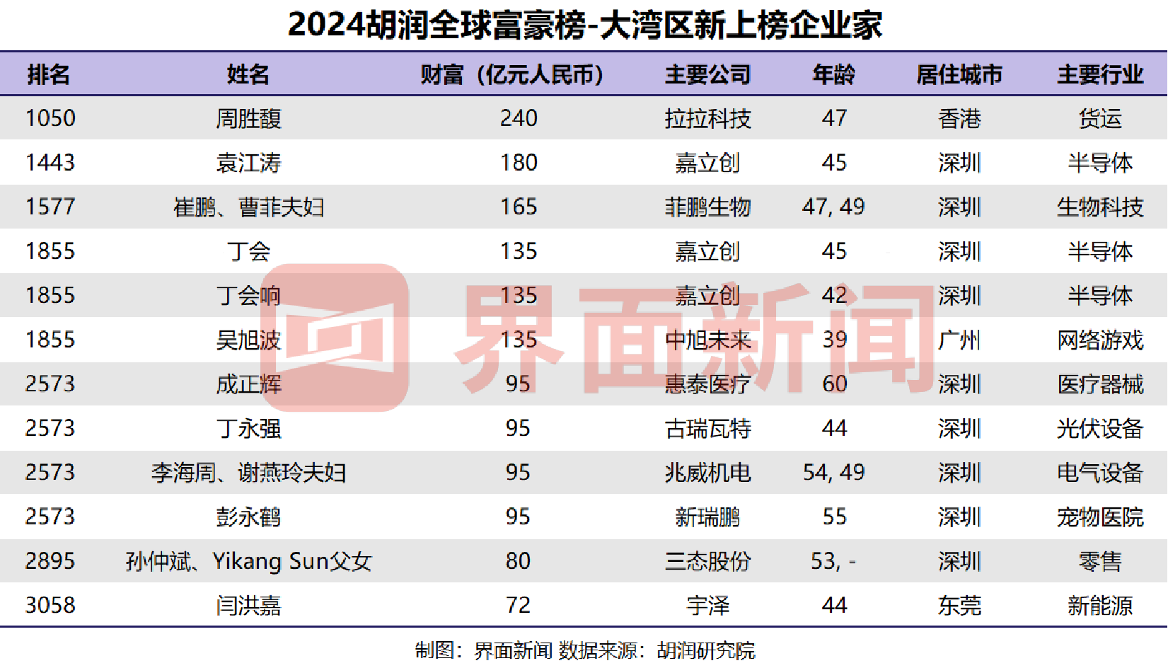 68家粤港澳大湾区公司入选2024胡润全球猎豹企业榜|界面新闻 · 快讯