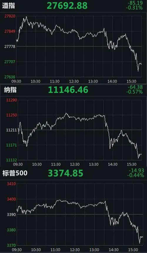 欧洲主要股指多数上涨，英国富时100指数涨0.03%|界面新闻 · 快讯