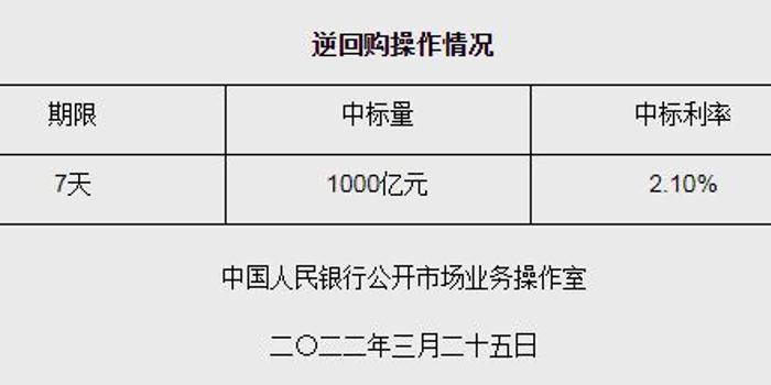 央行今日开展806亿元7天期逆回购操作|界面新闻 · 快讯