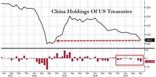 10月中国减持119亿美元美国国债，连续第四个月减持|界面新闻 · 快讯