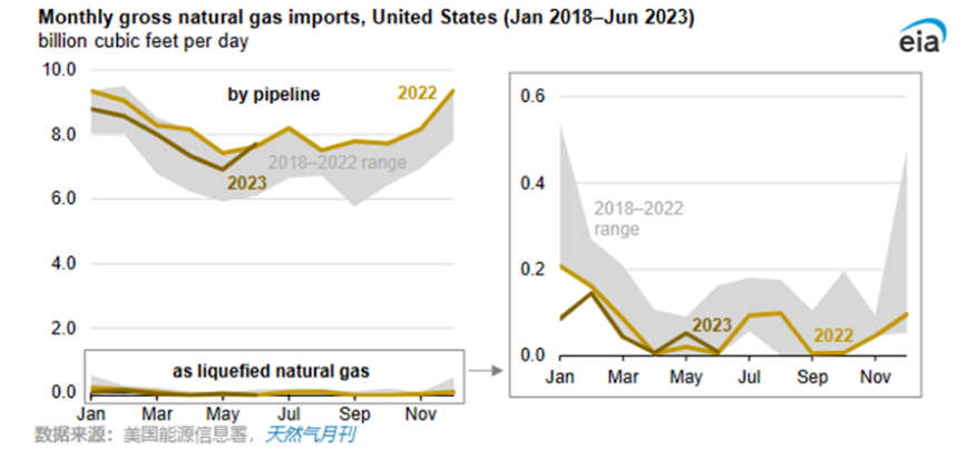 美国液化天然气需求创新高 2025年有望继续增长