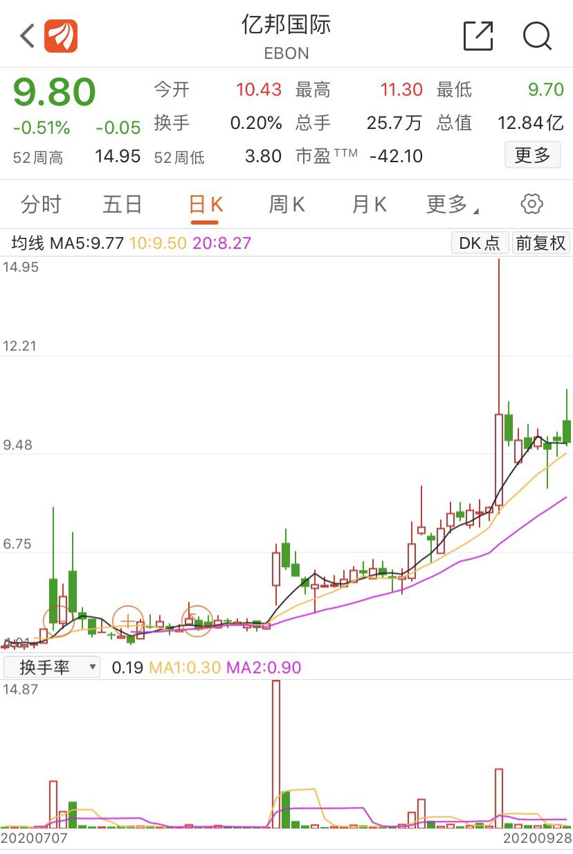 亿邦国际盘中异动 下午盘股价大涨5.35%