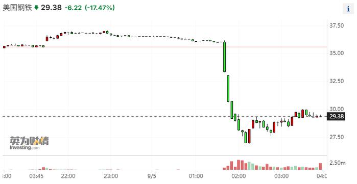日本制铁股价下跌 此前拜登阻止了公司对美国钢铁公司的收购
