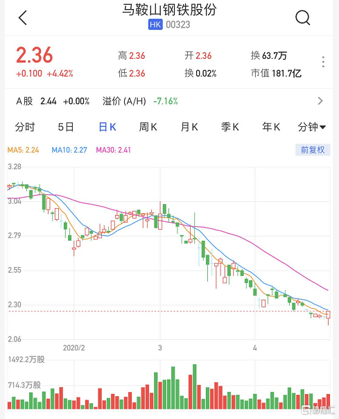 马鞍山钢铁股份早盘涨超7% 公司筹划向马钢有限增资