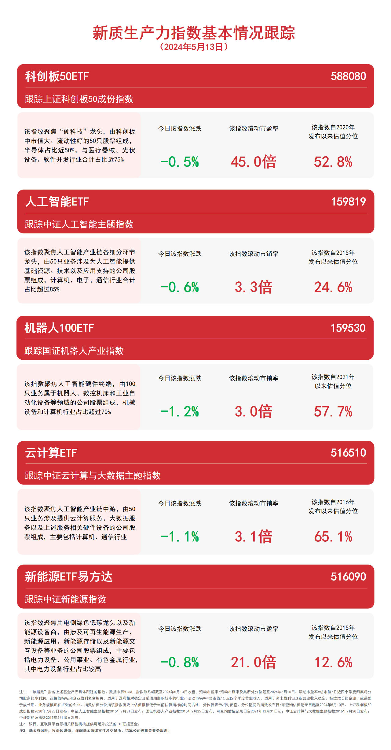 聚集新质生产力龙头   创50ETF富国今日首发