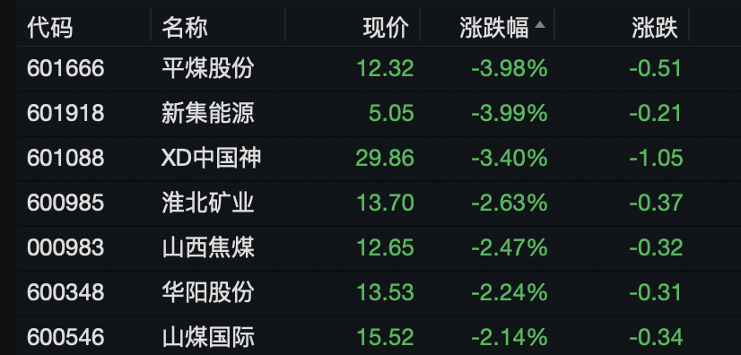 美银证券：下调中国神华及兖矿能源评级 偏好中国石油股份