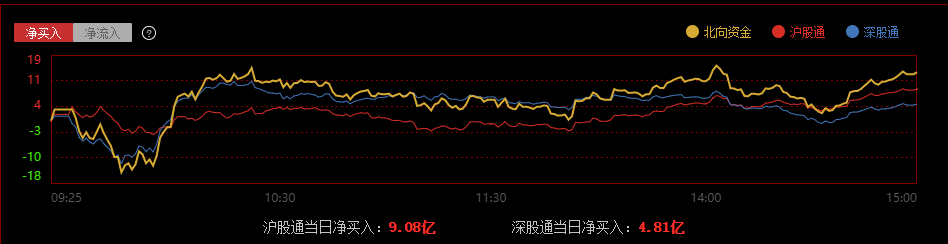 收评：沪指缩量跌0.58% PCB概念全天大涨 全市场个股涨多跌少，超2700股上涨，成交金额约1.1万亿元