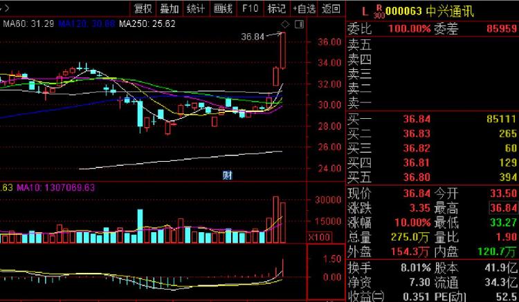 中兴通讯尾盘触及涨停