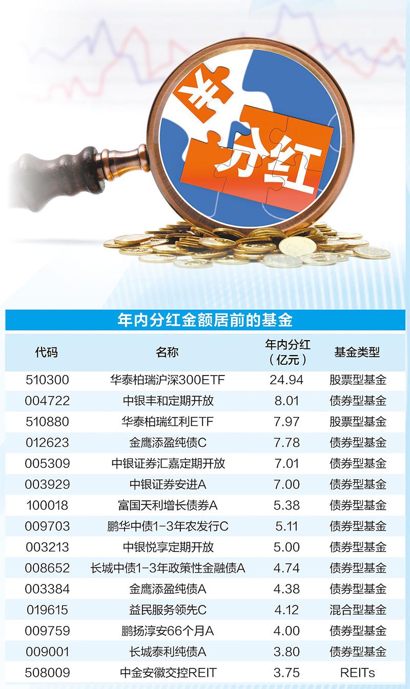 今年来已有80多只基金宣布分红 金额超87亿元