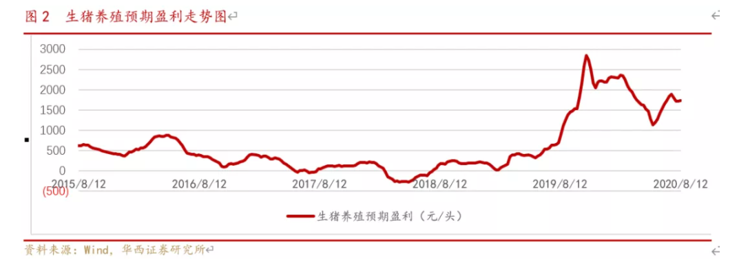 A股猪企景气周期变化：强修复叠加弱预期