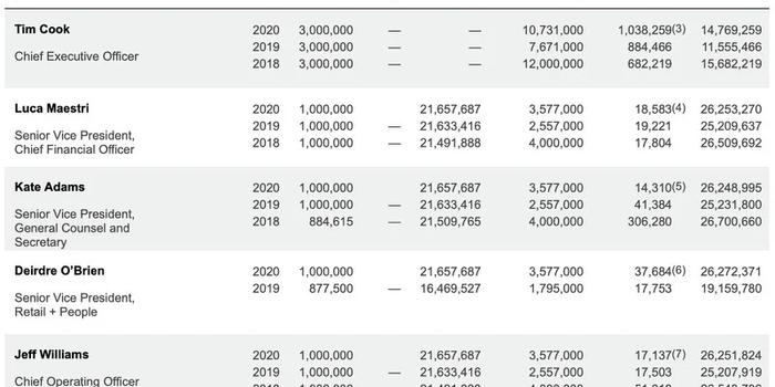 苹果CEO库克2024年总薪酬7,460万美元 高于前年的6,320万美元