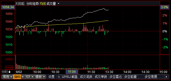 数据中心电源概念股再度走强 科华数据涨停