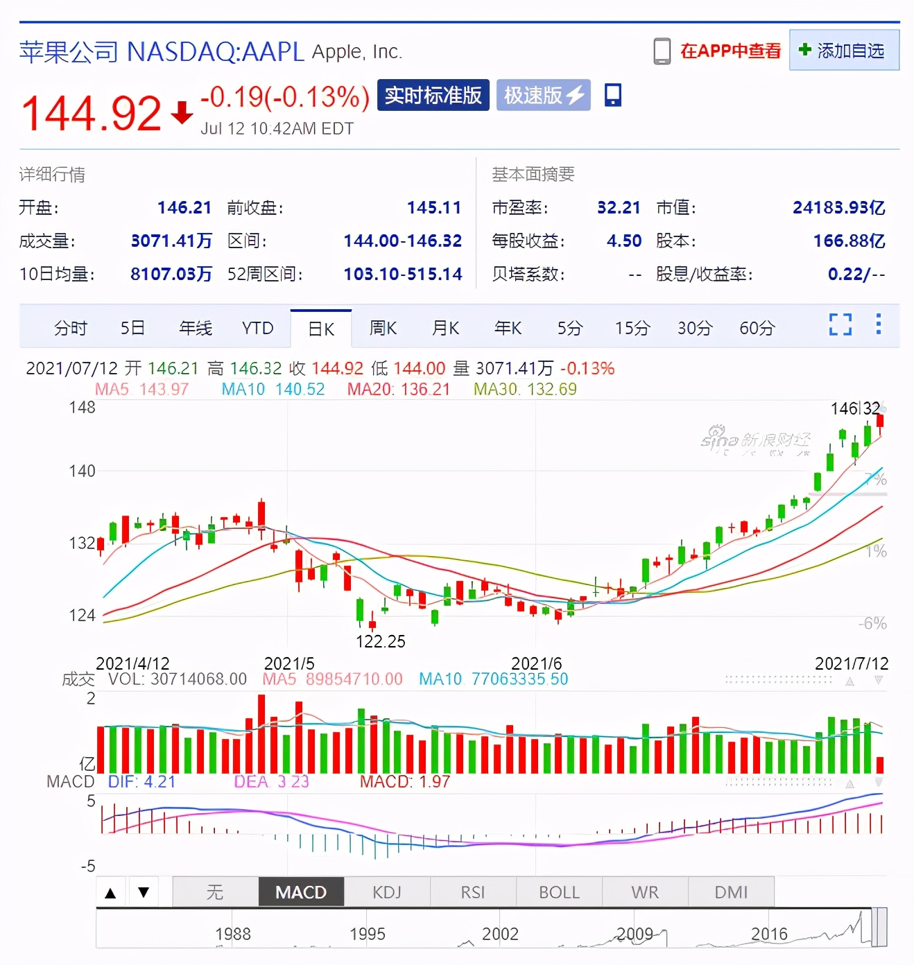 宏力盘中异动 下午盘股价大涨5.47%报1.35美元